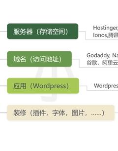 ȫ�������WordPress��վ��һ��